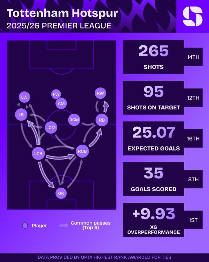 乐鱼体育平台-热刺本赛季实际进球超出预期进球9.93粒，英超球队中最多