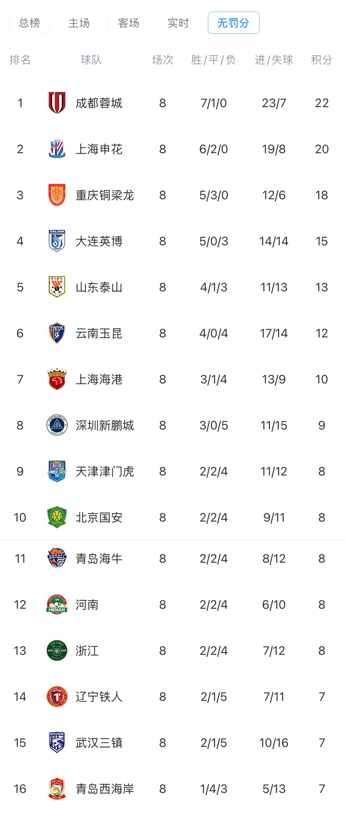 乐鱼app-中超8轮过后“无罚分”积分榜：蓉城领跑，申花第二，泰山第五